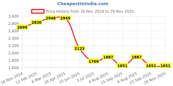 industrybuying.com RS PRO Thermal Interface Sheet 1.6 W/m·K Self-Adhesive 150 mm, 7074572 rs pro Price History Graph from 16 Nov 2024 to 29 Nov 2025