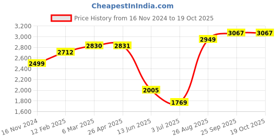 industrybuying.com RS PRO Thermal Interface Sheet 1.6 W/m·K Self-Adhesive 150 mm, 7074575 rs pro Price History Graph from 16 Nov 2024 to 18 Oct 2025