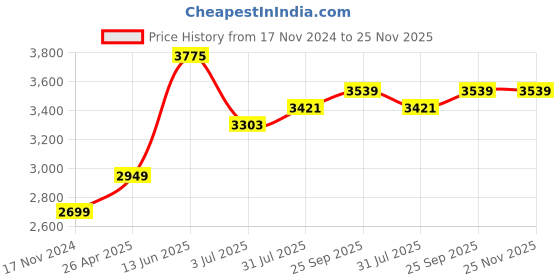 industrybuying.com RS PRO Thermal Interface Sheet 1.6 W/m·K Self-Adhesive 150 mm, 7074578 rs pro Price History Graph from 17 Nov 2024 to 25 Nov 2025