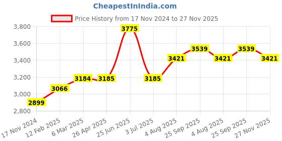 industrybuying.com RS PRO Thermal Interface Sheet 1.6 W/m·K Self-Adhesive 150 mm, 7074581 rs pro Price History Graph from 17 Nov 2024 to 27 Nov 2025