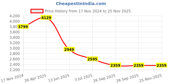 industrybuying.com RS PRO Thermal Interface Sheet 1.6 W/m·K Self-Adhesive 150 mm, 7074588 rs pro Price History Graph from 17 Nov 2024 to 25 Nov 2025