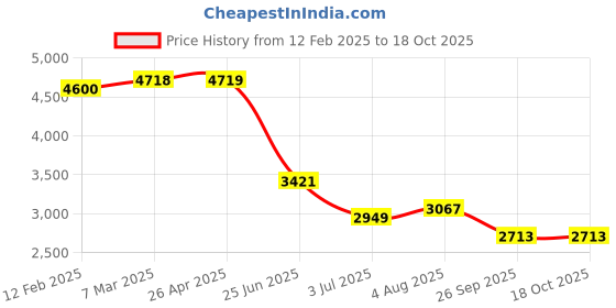 industrybuying.com RS PRO Thermal Interface Sheet 1.6 W/m·K Self-Adhesive 150 mm, 7074597 rs pro Price History Graph from 12 Feb 2025 to 18 Oct 2025