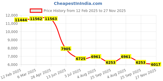 industrybuying.com RS PRO Thermal Interface Sheet 1.6 W/m·K Self-Adhesive 150 mm, 7074689 rs pro Price History Graph from 12 Feb 2025 to 27 Nov 2025
