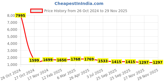 industrybuying.com RS PRO Thermal Interface Sheet 1.8 W/m·K 109.7 mm, 7580985 rs pro Price History Graph from 26 Oct 2024 to 29 Nov 2025