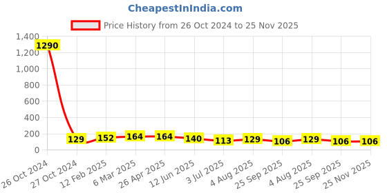 industrybuying.com RS PRO Thermal Interface Sheet 1.8 W/m·K 16.5 mm, 7580926 rs pro Price History Graph from 26 Oct 2024 to 25 Nov 2025