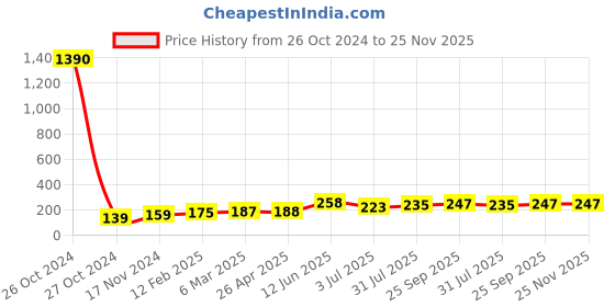 industrybuying.com RS PRO Thermal Interface Sheet 1.8 W/m·K 21 mm, 7580938 rs pro Price History Graph from 26 Oct 2024 to 25 Nov 2025