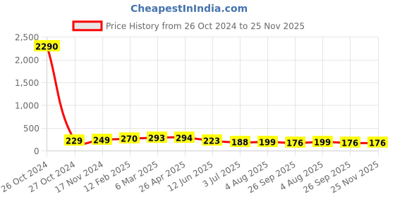 industrybuying.com RS PRO Thermal Interface Sheet 1.8 W/m·K 28 mm, 7580941 rs pro Price History Graph from 26 Oct 2024 to 24 Nov 2025