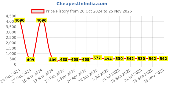 industrybuying.com RS PRO Thermal Interface Sheet 1.8 W/m·K 49.1 mm, 7580948 rs pro Price History Graph from 26 Oct 2024 to 24 Nov 2025