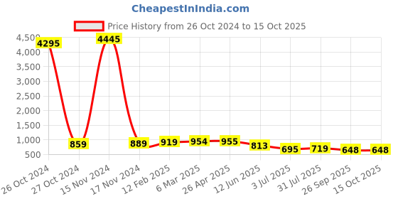 industrybuying.com RS PRO Thermal Interface Sheet 1.8 W/m·K 65.2 mm, 7580963 rs pro Price History Graph from 26 Oct 2024 to 15 Oct 2025