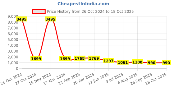 industrybuying.com RS PRO Thermal Interface Sheet 1.8 W/m·K 89.7 mm, 7580972 rs pro Price History Graph from 26 Oct 2024 to 18 Oct 2025
