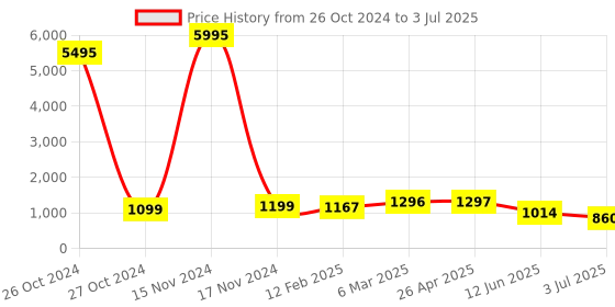 industrybuying.com RS PRO Thermal Interface Sheet 1.8 W/m·K 97.7 mm, 7580960 rs pro Price History Graph from 26 Oct 2024 to 3 Jul 2025