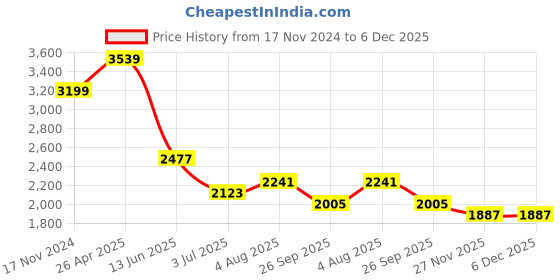 industrybuying.com RS PRO Thermal Interface Sheet 1.95 W/m·K Self-Adhesive 150 mm, 7074623 rs pro Price History Graph from 17 Nov 2024 to 5 Dec 2025