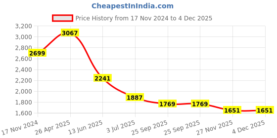 industrybuying.com RS PRO Thermal Interface Sheet 1.95 W/m·K Self-Adhesive 150 mm, 7074626 rs pro Price History Graph from 17 Nov 2024 to 4 Dec 2025