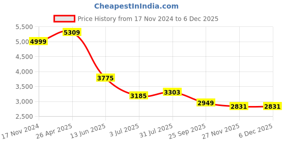 industrybuying.com RS PRO Thermal Interface Sheet 1.95 W/m·K Self-Adhesive 150 mm, 7074639 rs pro Price History Graph from 17 Nov 2024 to 4 Dec 2025