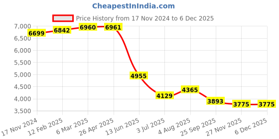 industrybuying.com RS PRO Thermal Interface Sheet 1.95 W/m·K Self-Adhesive 150 mm, 7074641 rs pro Price History Graph from 17 Nov 2024 to 4 Dec 2025