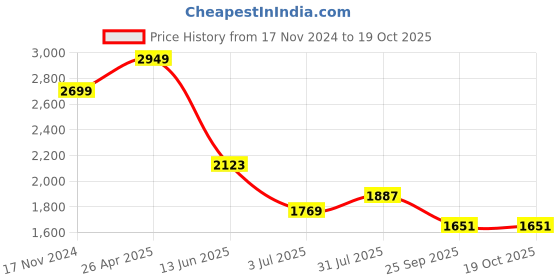 industrybuying.com RS PRO Thermal Interface Sheet 2.2 W/m·K Self-Adhesive 150 mm, 7074594 rs pro Price History Graph from 17 Nov 2024 to 17 Oct 2025