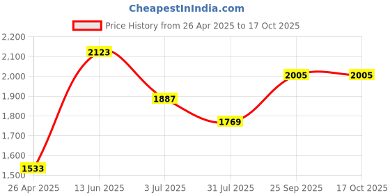 industrybuying.com RS PRO Thermal Interface Sheet 2.2 W/m·K Self-Adhesive 150 mm, 7074604 rs pro Price History Graph from 26 Apr 2025 to 17 Oct 2025