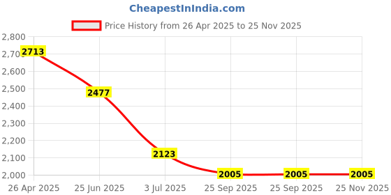industrybuying.com RS PRO Thermal Interface Sheet 2.2 W/m·K Self-Adhesive 150 mm, 7074607 rs pro Price History Graph from 26 Apr 2025 to 25 Nov 2025
