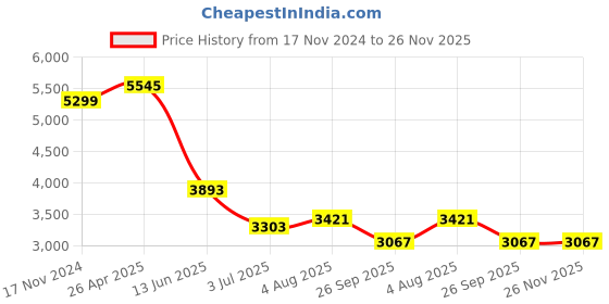 industrybuying.com RS PRO Thermal Interface Sheet 2.2 W/m·K Self-Adhesive 150 mm, 7074613 rs pro Price History Graph from 17 Nov 2024 to 25 Nov 2025