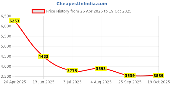 industrybuying.com RS PRO Thermal Interface Sheet 2.2 W/m·K Self-Adhesive 150 mm, 7074617 rs pro Price History Graph from 26 Apr 2025 to 18 Oct 2025