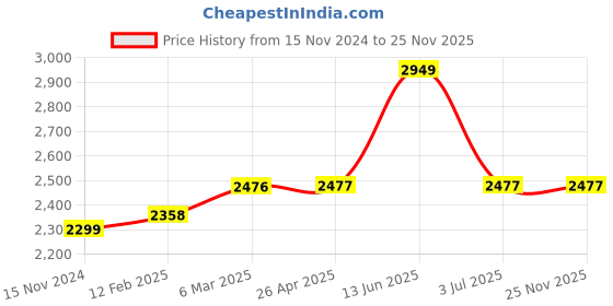 industrybuying.com RS PRO Thermal Interface Sheet 2.5 W/m·K 150 mm, 9092070 rs pro Price History Graph from 15 Nov 2024 to 24 Nov 2025