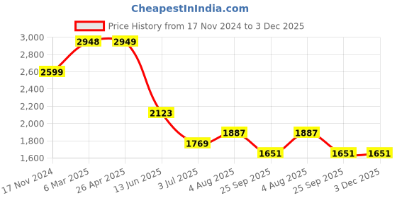 industrybuying.com RS PRO Thermal Interface Sheet 2.5 W/m·K 150 mm, 9092073 rs pro Price History Graph from 17 Nov 2024 to 3 Dec 2025