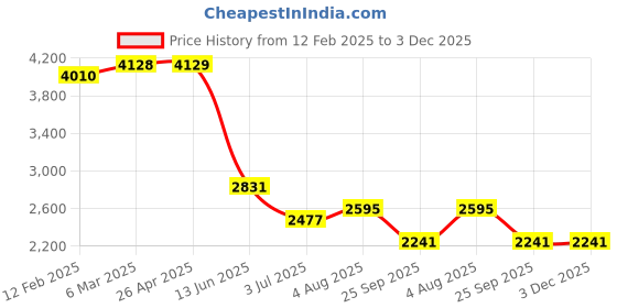 industrybuying.com RS PRO Thermal Interface Sheet 2.5 W/m·K 150 mm, 9092077 rs pro Price History Graph from 12 Feb 2025 to 2 Dec 2025