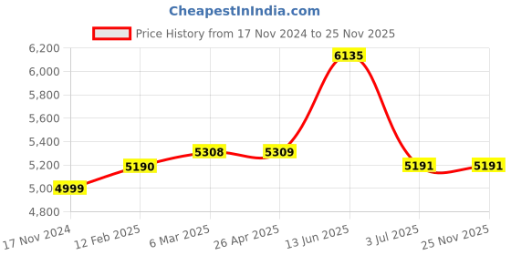 industrybuying.com RS PRO Thermal Interface Sheet 2.5 W/m·K 150 mm, 9092086 rs pro Price History Graph from 17 Nov 2024 to 25 Nov 2025