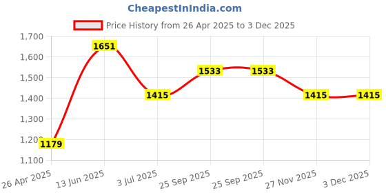 industrybuying.com RS PRO Thermal Interface Sheet 3.2 W/m·K Self-Adhesive 150 mm, 7074645 rs pro Price History Graph from 26 Apr 2025 to 2 Dec 2025