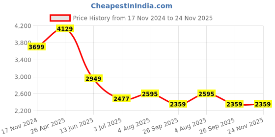 industrybuying.com RS PRO Thermal Interface Sheet 3.2 W/m·K Self-Adhesive 150 mm, 7074651 rs pro Price History Graph from 17 Nov 2024 to 24 Nov 2025