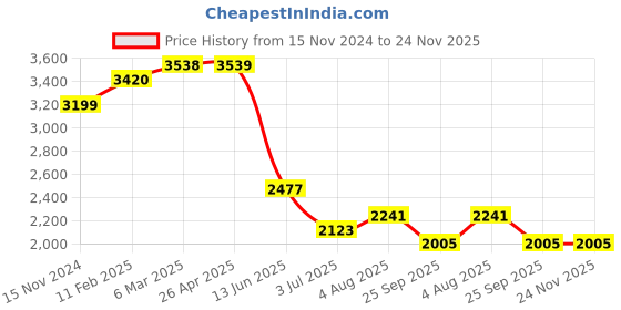 industrybuying.com RS PRO Thermal Interface Sheet 3.2 W/m·K Self-Adhesive 150 mm, 7074654 rs pro Price History Graph from 15 Nov 2024 to 24 Nov 2025