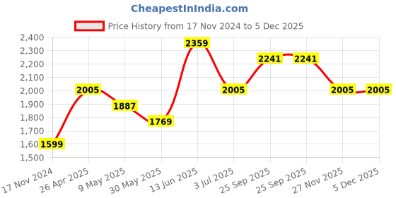industrybuying.com RS PRO Thermal Interface Sheet 3.2 W/m·K Self-Adhesive 150 mm, 7074657 rs pro Price History Graph from 17 Nov 2024 to 5 Dec 2025