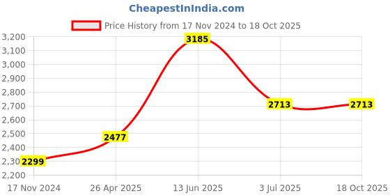 industrybuying.com RS PRO Thermal Interface Sheet 3.2 W/m·K Self-Adhesive 150 mm, 7074660 rs pro Price History Graph from 17 Nov 2024 to 18 Oct 2025