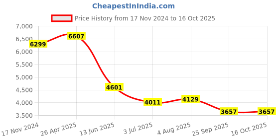 industrybuying.com RS PRO Thermal Interface Sheet 3.2 W/m·K Self-Adhesive 150 mm, 7074667 rs pro Price History Graph from 17 Nov 2024 to 16 Oct 2025