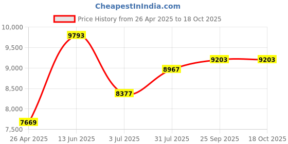 industrybuying.com RS PRO Thermal Interface Sheet 3.2 W/m·K Self-Adhesive 150 mm, 7074676 rs pro Price History Graph from 26 Apr 2025 to 17 Oct 2025