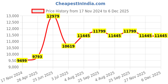 industrybuying.com RS PRO Thermal Interface Sheet 4 W/m·K Self-Adhesive 150 mm, 7074685 rs pro Price History Graph from 17 Nov 2024 to 5 Dec 2025
