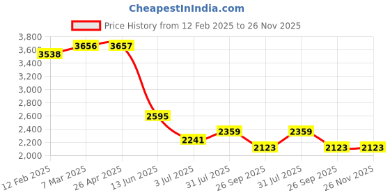 industrybuying.com RS PRO Thermal Interface Sheet 4 W/m·K Self-Adhesive 150 mm, 9092089 rs pro Price History Graph from 12 Feb 2025 to 26 Nov 2025