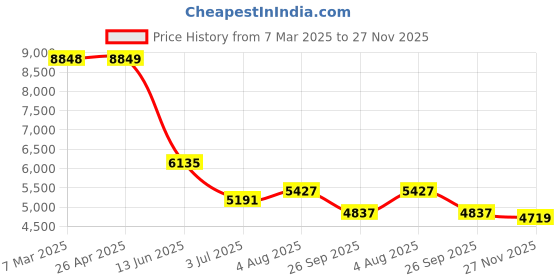 industrybuying.com RS PRO Thermal Interface Sheet 6 W/m·K Self-Adhesive 150 mm, 7074702 rs pro Price History Graph from 7 Mar 2025 to 27 Nov 2025