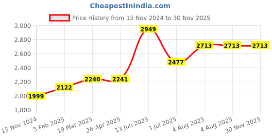 industrybuying.com RS PRO Thermal Interface Sheet Graphite 10 W/m·K Self-Adhesive 150 mm, 7943985 rs pro Price History Graph from 15 Nov 2024 to 30 Nov 2025