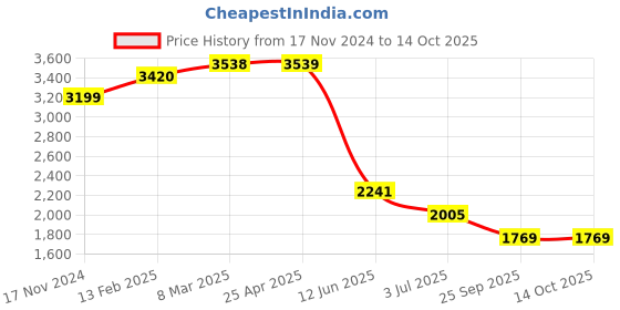 industrybuying.com RS PRO Thermal Interface Sheet Graphite 1000 W/m·K 115x180 mm, 2457316 rs pro Price History Graph from 17 Nov 2024 to 14 Oct 2025