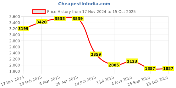 industrybuying.com RS PRO Thermal Interface Sheet Graphite 1000 W/m·K 115x180 mm, 2457318 rs pro Price History Graph from 17 Nov 2024 to 15 Oct 2025