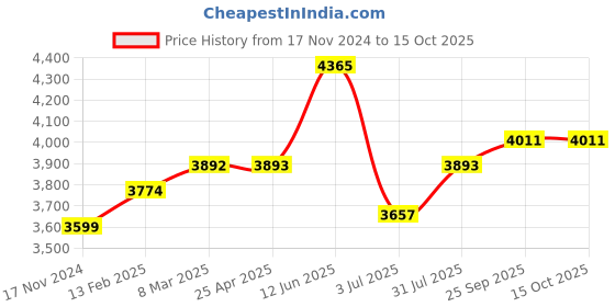 industrybuying.com RS PRO Thermal Interface Sheet Graphite 1000 W/m·K 115x180 mm, 2457320 rs pro Price History Graph from 17 Nov 2024 to 15 Oct 2025