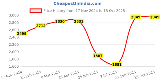 industrybuying.com RS PRO Thermal Interface Sheet Graphite 1000 W/m·K 90x115 mm, 2457314 rs pro Price History Graph from 17 Nov 2024 to 15 Oct 2025