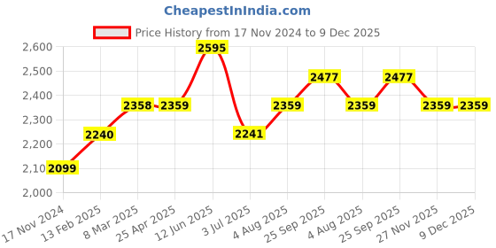 industrybuying.com RS PRO Thermal Interface Sheet Graphite 1000 W/m·K 90x115 mm, 2457317 rs pro Price History Graph from 17 Nov 2024 to 9 Dec 2025