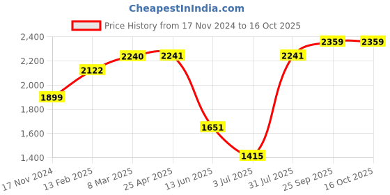 industrybuying.com RS PRO Thermal Interface Sheet Graphite 1000 W/m·K 90x115 mm, 2457321 rs pro Price History Graph from 17 Nov 2024 to 15 Oct 2025