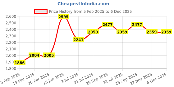 industrybuying.com RS PRO Thermal Interface Sheet Graphite 13 W/m·K 150 mm, 7943979 rs pro Price History Graph from 5 Feb 2025 to 4 Dec 2025