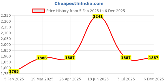 industrybuying.com RS PRO Thermal Interface Sheet Graphite 13 W/m·K 150 mm, 7943998 rs pro Price History Graph from 5 Feb 2025 to 5 Dec 2025