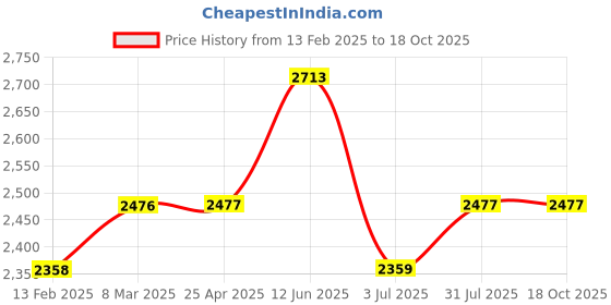 industrybuying.com RS PRO Thermal Interface Sheet Graphite 1600 W/m·K 115x180 mm, 2457304 rs pro Price History Graph from 13 Feb 2025 to 17 Oct 2025
