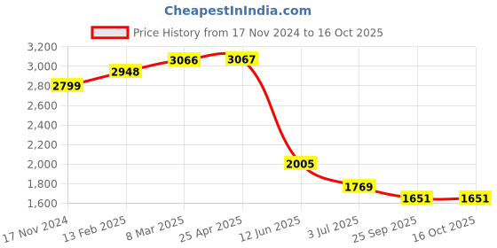 industrybuying.com RS PRO Thermal Interface Sheet Graphite 1600 W/m·K 115x180 mm, 2457310 rs pro Price History Graph from 17 Nov 2024 to 16 Oct 2025