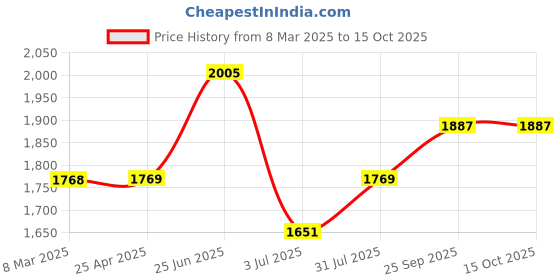 industrybuying.com RS PRO Thermal Interface Sheet Graphite 1600 W/m·K 90x115 mm, 2457299 rs pro Price History Graph from 8 Mar 2025 to 15 Oct 2025